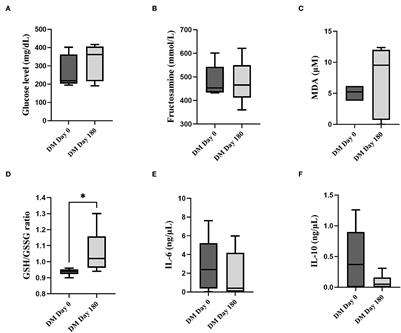 Curcuminoid supplementation in canine diabetic mellitus and its complications using proteomic analysis